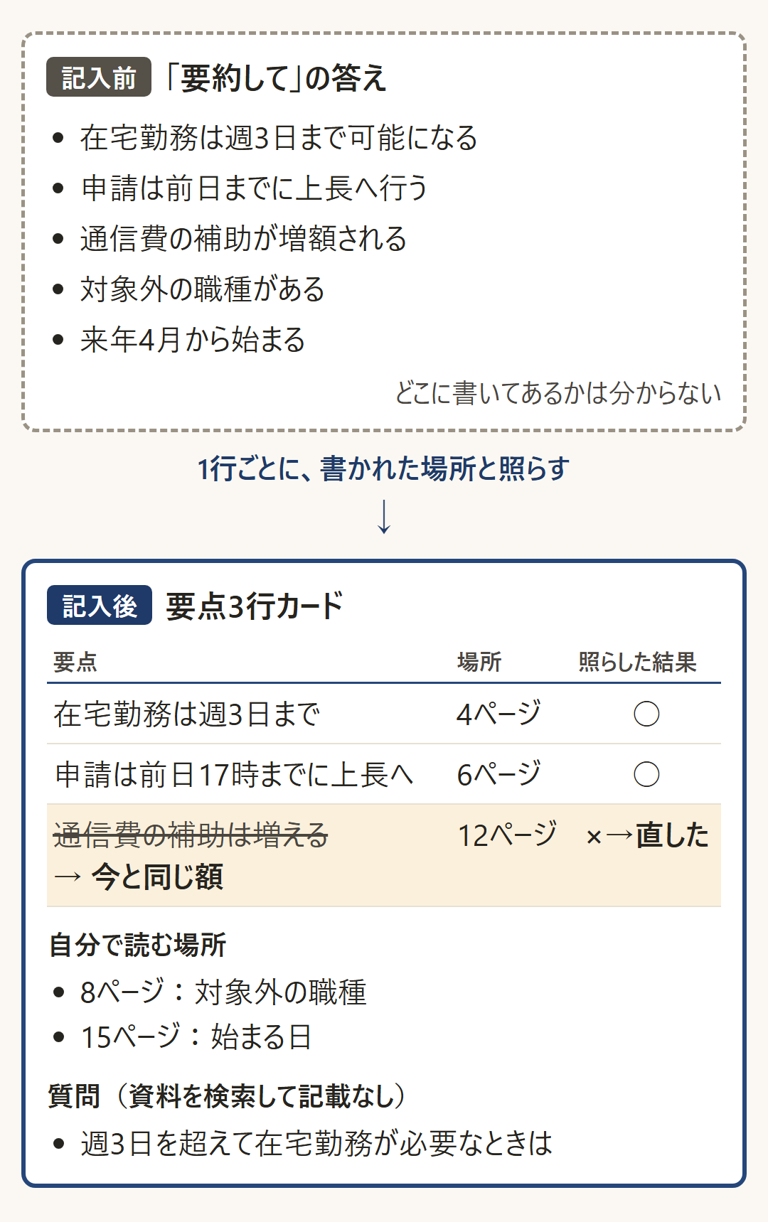 記入前は、AIに「要約して」とだけ頼んだ5行（在宅勤務は週3日まで可能になる、申請は前日までに上長へ行う、通信費の補助が増額される、対象外の職種がある、来年4月から始まる）で、どこに書いてあるかは分からない。記入後は要点3行カードで、在宅勤務は週3日まで（4ページ、○）、申請は前日17時までに上長へ（6ページ、○）、通信費の補助は増える（12ページ、×）を原文に合わせて「今と同じ額」に直した。自分で読む場所は8ページの対象外の職種と、15ページの始まる日。質問は「週3日を超えて在宅勤務が必要なときは」で、資料を検索して記載がないことを確かめた。