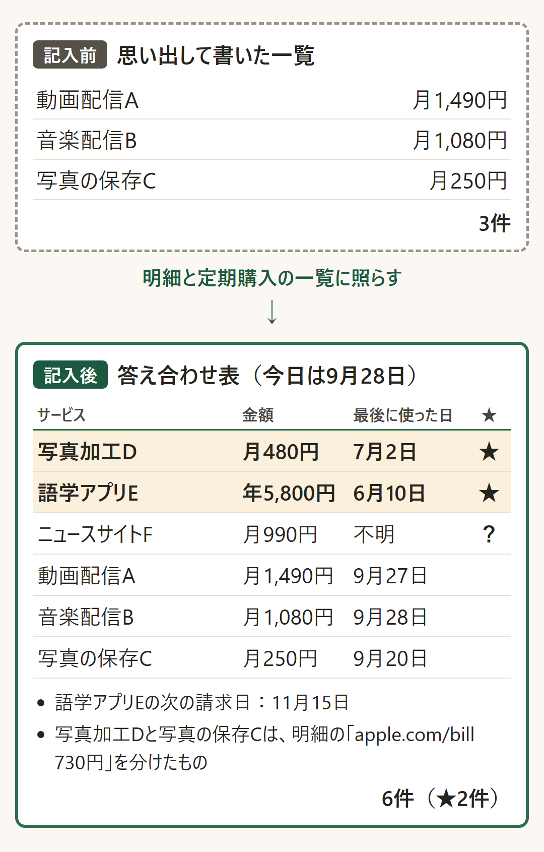 記入前は、思い出して書いた3件（動画配信A 月1,490円、音楽配信B 月1,080円、写真の保存C 月250円）。記入後は、明細と定期購入の一覧に照らした答え合わせ表の6件で、最後に使った日が30日以上前の写真加工D（月480円、7月2日）と語学アプリE（年5,800円、6月10日）に★が付き、ニュースサイトF（月990円）は最後に使った日が不明。語学アプリEの次の請求日は11月15日。写真加工Dと写真の保存Cは、明細の「apple.com/bill 730円」を分けたもの。